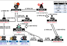 제주경찰, 해외거점 '하이브리드형' 피싱사기 범죄조직 검거