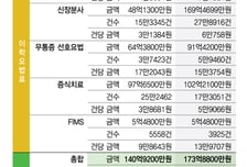 [단독]도수치료 청구 29분의 1 토막…신장분사 청구는 3.5배·가격은 2배↑