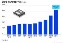 "韓기업처럼 달라"  마이크론 대만노조, 영업익 15% 요구