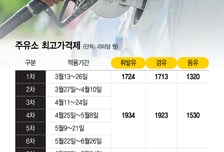 기름값 10차례 묶이는데… 정유사 손실보전 아직도 '0원'