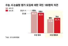 1박2일 토론에도...국민 10명 중 4명 "수능 서·논술형 도입 안돼"