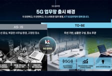 KT만 가능한 5G 단독 모드…기업·공공 특화 5G 업무망 출시한다