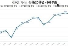 부산 국제금융센터지수 세계 22위, 역대 최고