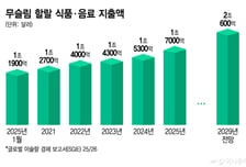 빵부터 홍삼까지 '할랄' 눈앞…2.8억명 인니 공략에 분주한 K푸드
