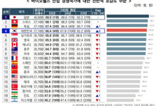 한국 바이오헬스 호감도 4위, 6계단↑…"중국이 무섭게 추격"
