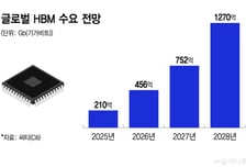 AI 속도조절론에도…'계속 배우는 AI'가 메모리 반도체 판 키운다