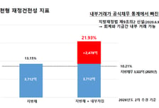 "내부거래 합치면 채무비율 21.9%"…부천시 재정 착시 논란
