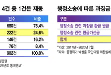 무리한 과징금, 법원서 '제동'..."혈세 줄줄 새는데" 일단 때리고 보자?