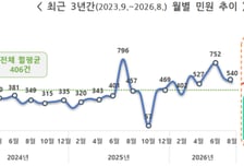 "노인돌봄 시설이 동네에 없어요"…노인돌봄 민원, 3년 새 1.8배 '쑥'