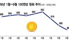 엔저에 웃는 일본차…현대차·기아 미국 점유율·수익성 비상등