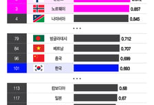 [더차트]"중국보다 낮다" 한국 성평등, 세계 101위...어쩌다가