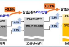 "내 월급은 그대론데" 평균은 432만원으로 올랐다...'반도체 성과급' 효과
