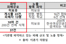 구글, 불법촬영물 피해정보 37건 유출…정부 피해 집계는 '제각각'