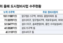 현대건설 10조원 선두…성수3 품은 삼성물산, GS건설 제치고 2위