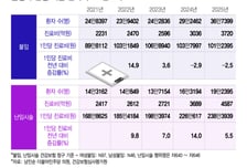 난임 지원 늘리자… 비급여 진료비도 '껑충'