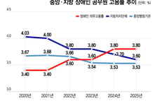 '장애인 고용' 앞장 서야 할 정부가 왜…의무 고용률 다 못 채웠다