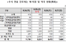 추석 연휴 병·의원·약국 하루 8294곳 문 연다…응급실 416곳 상시 운영