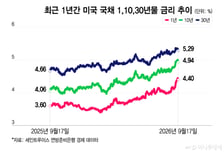 "변동성 더 큰 청구서 온다"…美 재정 덮치는 단기채 딜레마