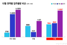 "3곳에 다 몰렸다"…65% 늘어난 10월 입주물량, 알고 보니