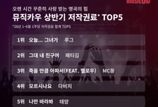 뮤직카우, 상반기 평균 저작권료 수익률 5.21%