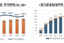 장기공공임대 193만→250만가구…장기임대 비중 두자릿수로