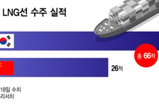 '턱밑까지 쫓아온' 중국에 한국 LNG선 '초격차' 흔들리나