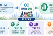 취약청년에게 '유급' 사회경험을...'모두의 연결' 시작