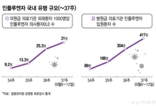 독감백신 품귀 우려… 당국 "2주내 해소"