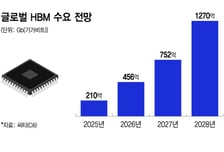 HBM에 웃는 파운드리… 삼성, 4나노 증설 채비