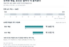 [단독]계엄 뒤 달라진 정치 유튜브…슈퍼챗 받던 중도·보수서 변화 컸다