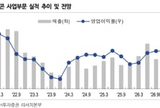 KCC, 수익 오르며 주주환원 본격화…목표가↑-NH