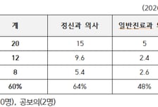 정신질환 범죄자 30% 늘었는데…국립법무병원 9개 병동 비었다
