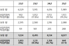 "탈선해도 모른다?"…코레일, 화차 탈선감지장치 장착률 25% 불과