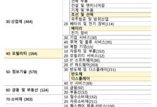 한국거래소, 자체 산업분류 도입…반도체·배터리 한눈에 본다