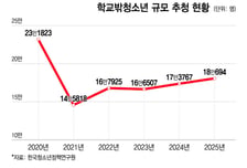 학교 밖 청소년 5년간 24% 급증했는데 "정확한 규모 측정도 어려워"