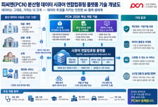 데이터 안 옮기고 AI 학습…피씨엔, '연합컴퓨팅' 기술 고도화