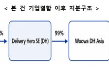 공정위, 우버-배달의민족 기업결합 사전심사 개시…"면밀히 심사"