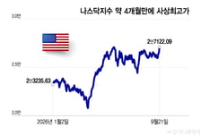 트럼프 유엔 연설…AI 고점론·속도조절론 누른 기술주 랠리, 지속될까[오미주]