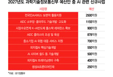 연휴 끝 예산 전쟁 시작…눈 여겨볼 만한 AI 예산은
