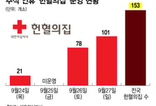 추석 연휴 전 혈액 수급 비상…'엔하이픈' 구원투수로 나섰다