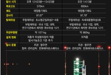5번째 '꿈' 미리 보는 누리호 (종합)