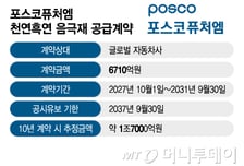 포스코퓨처엠, SK온에 LFP 양극재 공급