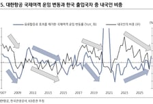 대한항공, 고운임 안착·아시아나항공 이익 개선 전망…목표가↑-KB