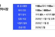 역대 최대 ESS '큰 장'…배터리 3사, 수주량·수익성 '저울질'
