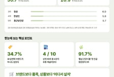 AI가 추천한 추석선물 2위는 정관장…1위는 '이것'