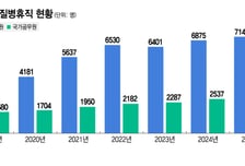 아파서 쉰 지방공무원 7000명 첫 돌파…"질병휴직 6년 새 2.4배"