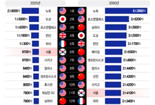 [더차트] 2050년에도 세계 최대 도시는 뉴욕…서울은 몇 위?