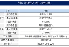 [더벨]벡트, 대주주 계약조건 양보 속 경영권 변경 마무리