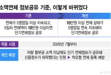 "5만원 밀렸는데" 실수 한번에 신용점수 뚝?...앞으론 '이렇게' 바뀐다