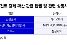 AI가 대신 결제하면…결제 관련 상장사 대응 살펴보니